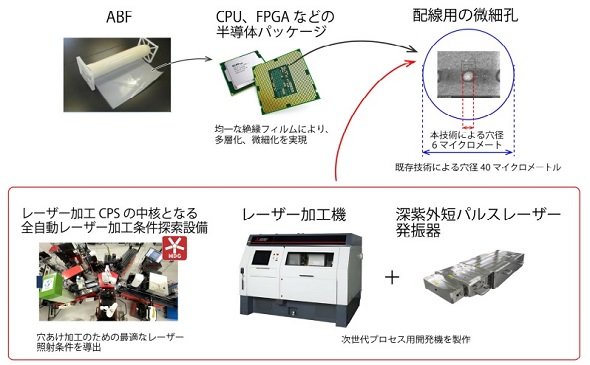 次世代半導体製造工程向け、6μmの極微細レーザー穴あけ加工技術を開発