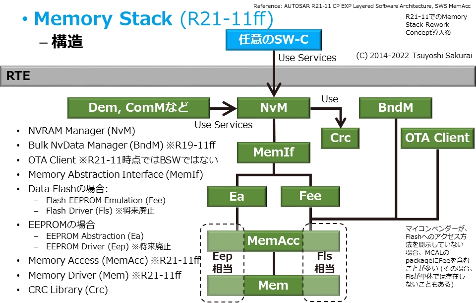 }1@AUTOSAR CP Memory StackmNbNŊgn