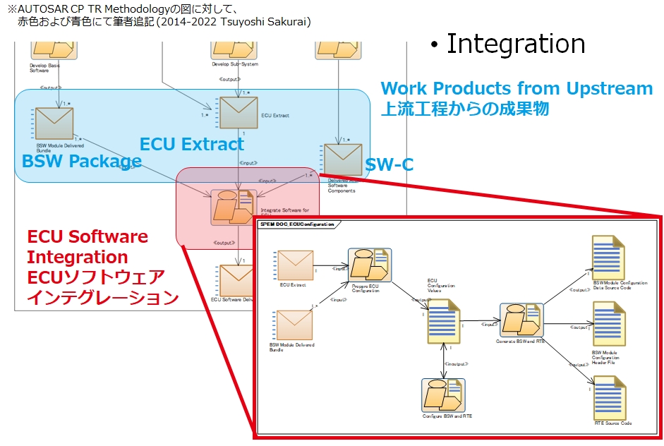 }6@AUTOSAR CP Methodology - ECU Software IntegrationmNbNŊgn oFAUTOSAR CP TR Methodology