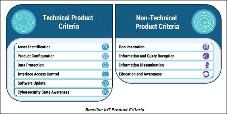 }2@IoTiTCo[ZLeBEŏIŁmNbNŊgn oFNational Institute of Standards and Technology (NIST)uReport for the Assistant to the President for National Security Affairs (APNSA) on Cybersecurity Labeling for Consumers: Internet of Things (IoT) Devices and Softwarevi2022N510j