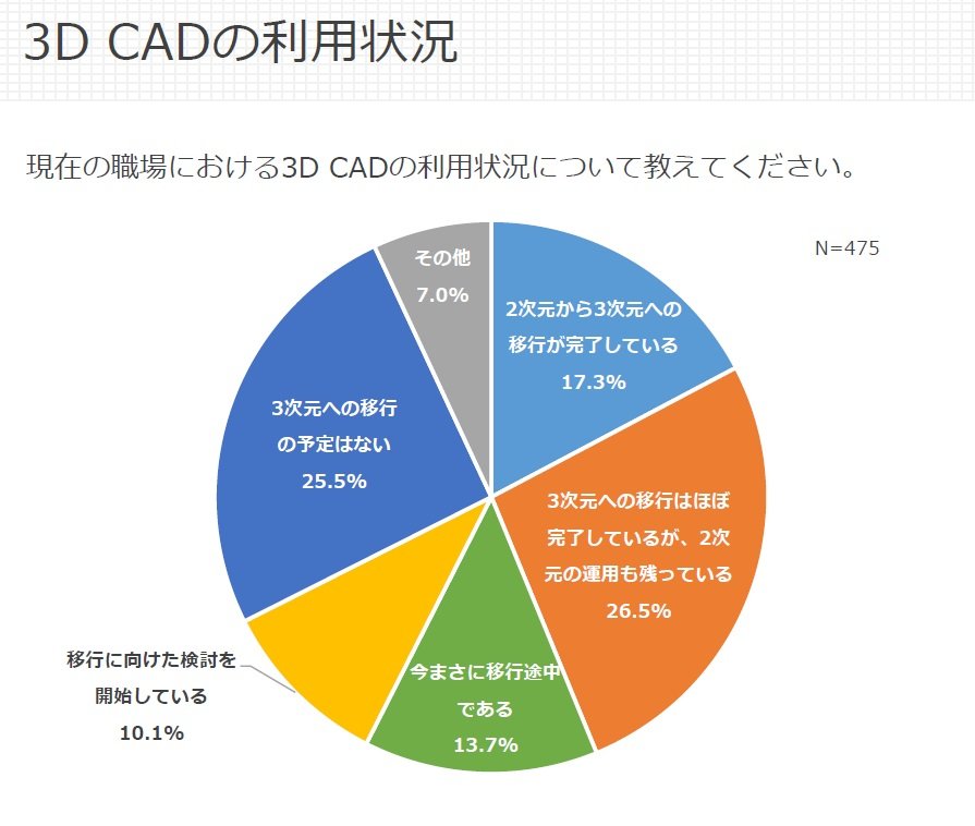 3D CAD̗p󋵂ɂāmNbNŊgn