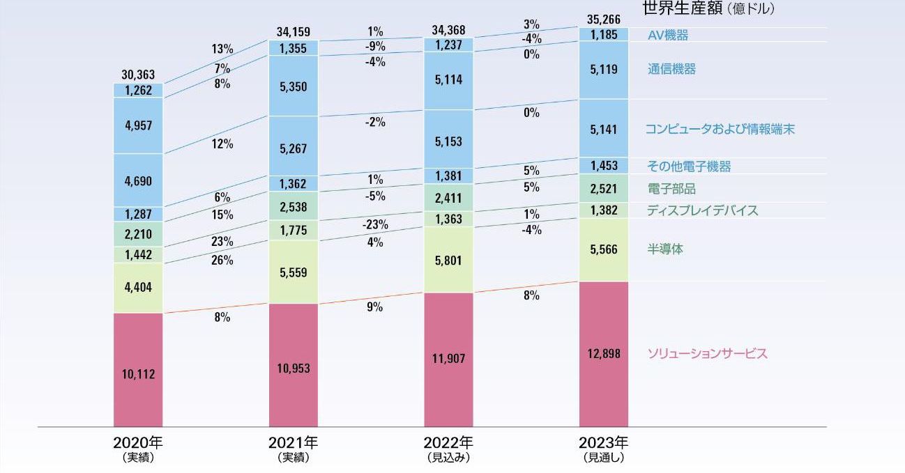 巣ごもり需要の反動も電子情報産業は成長、JEITAが2022年の生産見通しなど発表:製造マネジメントニュース - MONOist