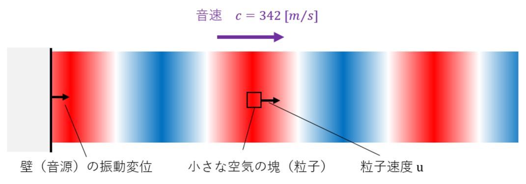 振動と音に関する基礎量 その1:CAEと計測技術を使った振動・騒音対策(2)(3/4 ページ) - MONOist