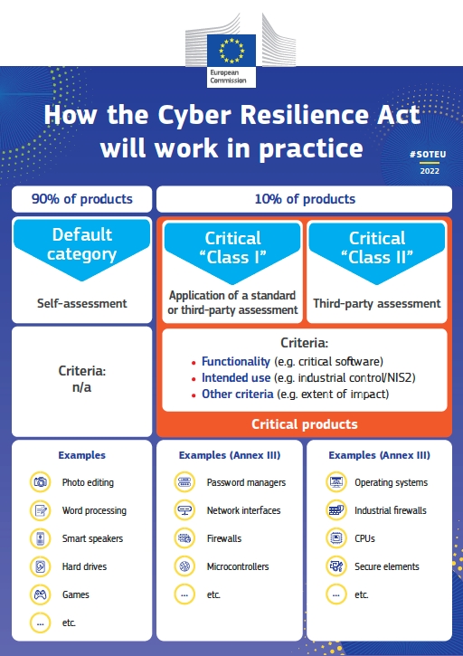 }1@CRAɂΏۂƂȂ鐻i̋敪mNbNŊgn oFCyber Resilience Act Fact sheetp.3