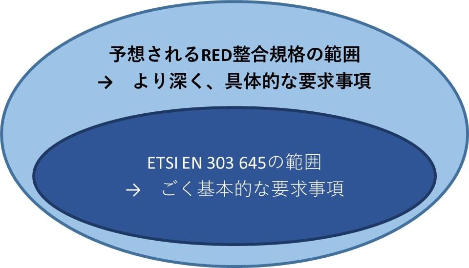 ܂ETSI EN 303 645̗vnm悤mNbNĊgn oFet Ch Wp