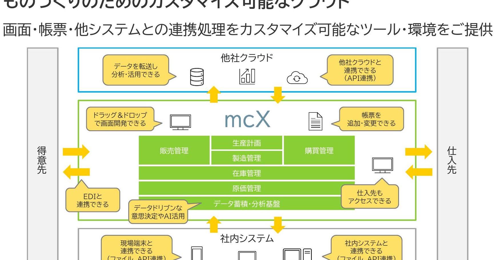 業務に応じたカスタマイズも可能、クラウド型生産管理サービス