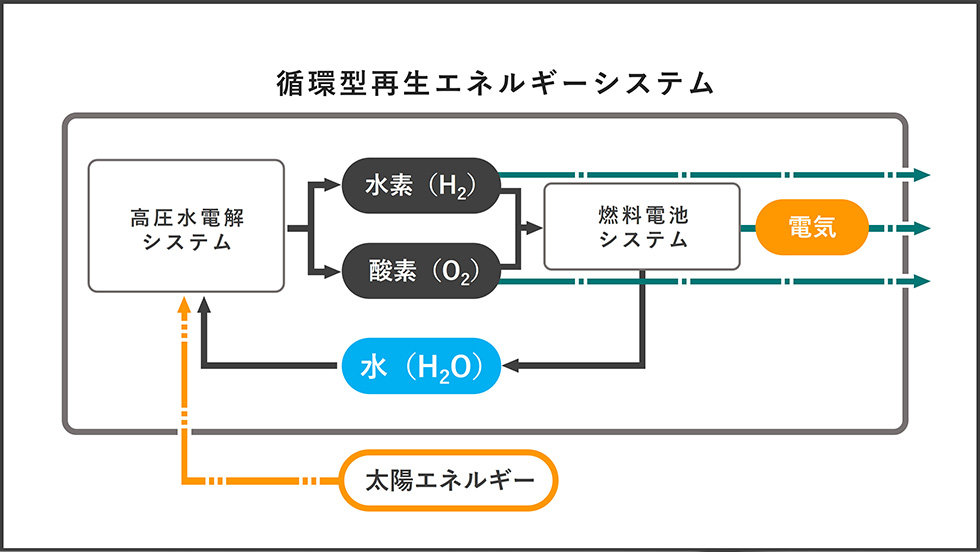 長期の有人月面探査向けに循環型再エネシステム、ホンダが2023年度末