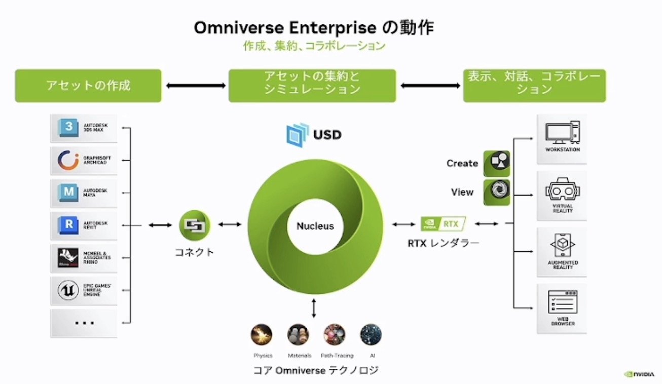 Omniverse Enterprise̓ɂāmNbNŊgn oFNVIDIA