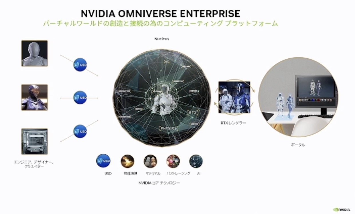 Omniverse EnterpriseɂāmNbNŊgn oFNVIDIA