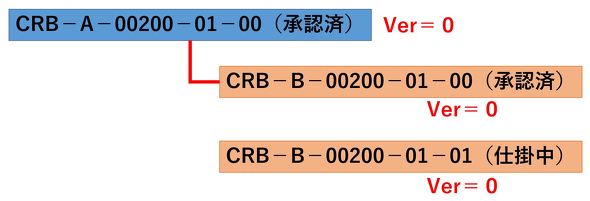 CDM猩镔i̒u̍\