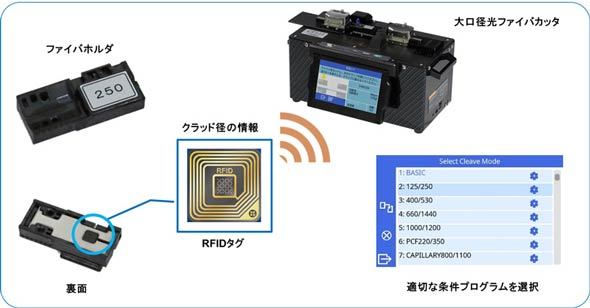 RFIDタグを活用した作業イメージ