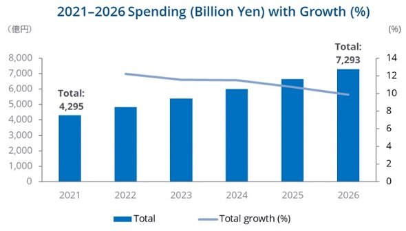 GbWCts̎xoz\i2021`2026NjmNbNŊgn oFIDC Japan