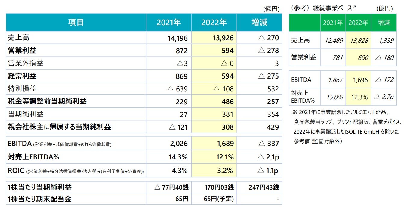 レゾナックの出発は厳しい足元で、原材料価格高騰と販売数量減で営業