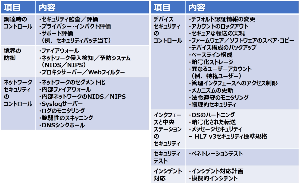 \1@uOWASP ZLAȈË@퓱2.0Łv̊TvmNbNŊgn oFCloud Security Alliance (CSA)^OWASPuOWASP Secure Medical Device Deployment Standard Version 2.0vi2018N87jɃwXPANEh쐬