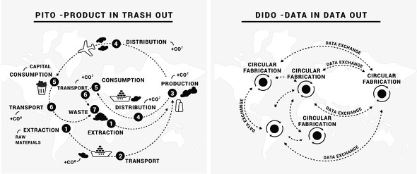 ファブシティーの構想をサプライチェーンのデジタル化としてみれば、「PITO（Product-In，Trash-Out）」モデルから「DIDO（Data-In，Data-Out）」モデルへの移行として説明される