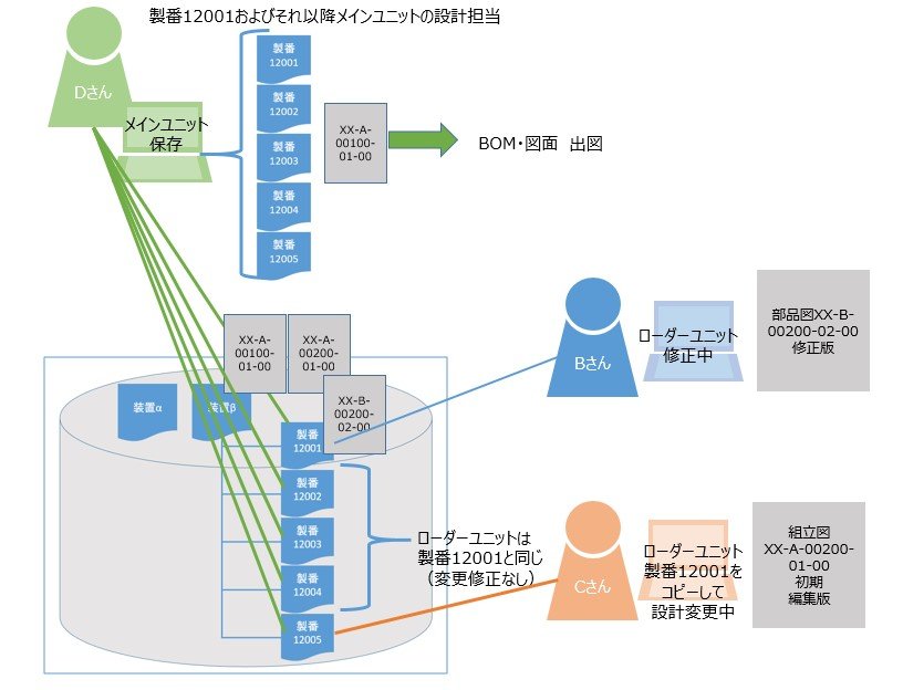 ケース10】PDMシステムへのデータ移行はどう行うべきか？：設計現場の