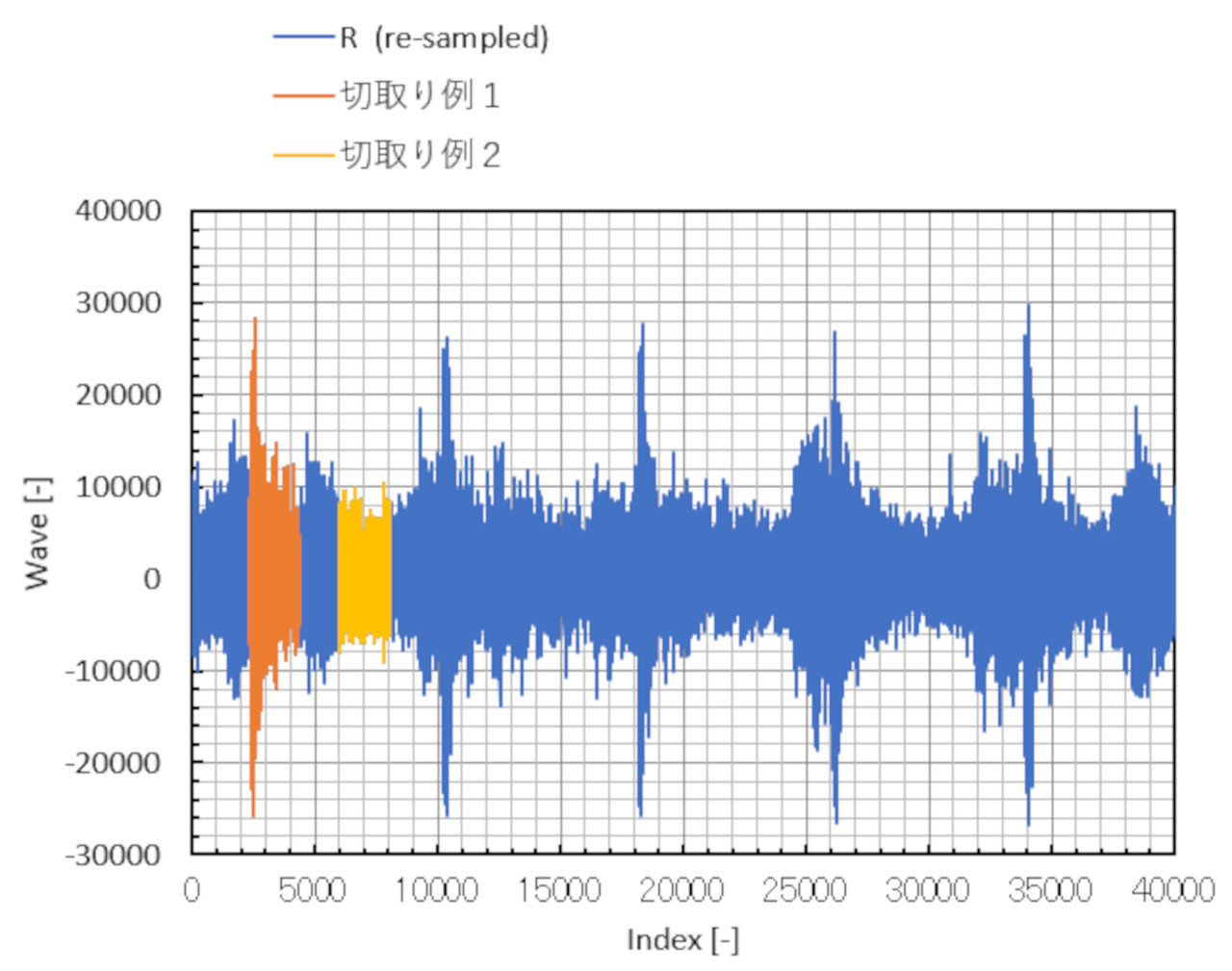 Excelを使って周波数分析をやってみよう!:CAEと計測技術を使った振動・騒音対策(5)(4/5 ページ) - MONOist