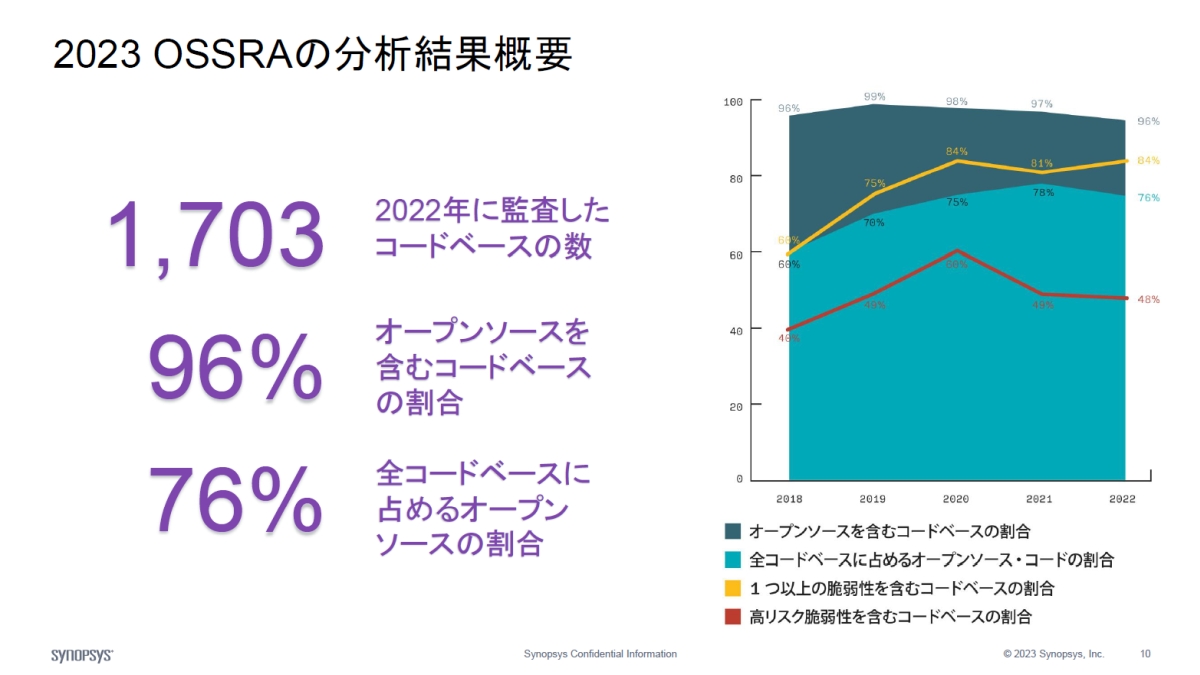 米国のSBOM整備は2023年以降に進むか、ライセンス競合の主因はもはや 