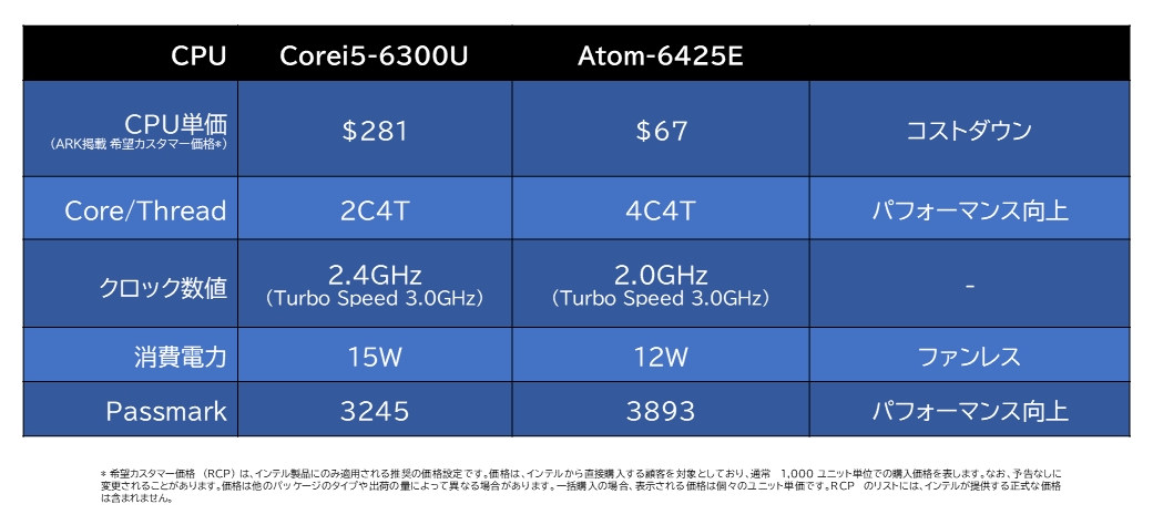 uAtom 6425EvƁuCore i5-6300Uv̔rmNbNŊgn 񋟁FCmebN