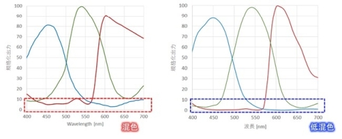 裏面照射型シリコンイメージセンサー（左）と有機CMOSイメージセンサー（右）の分光特性比較