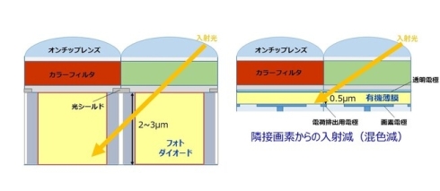 裏面照射型シリコンイメージセンサー（左）と有機CMOSイメージセンサー（右）の斜入射光の影響比較