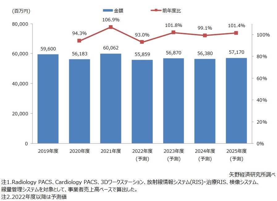 コロナ禍前の水準に回復、医用画像関連システム市場に関する調査結果