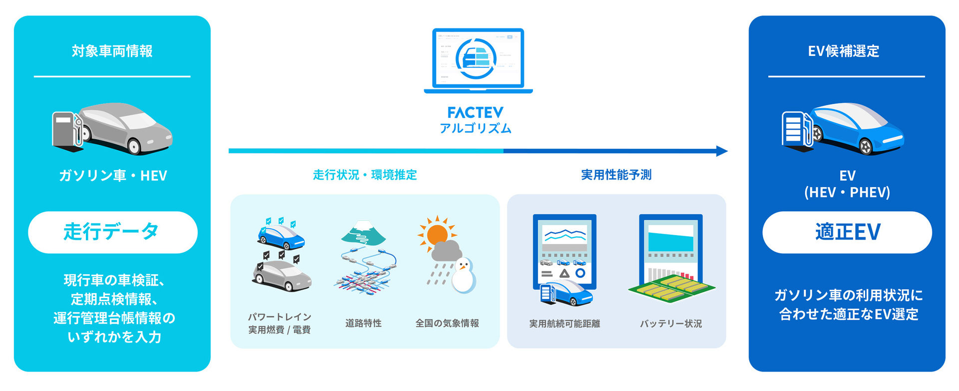 今の使い方でEVに乗り換えて走行距離は足りる？ DeNAがシミュレーション技術：電動化 - MONOist