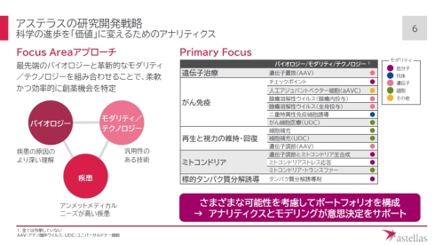 「Focus Areaアプローチ」と5エリア／14種類の「Primary Focus」