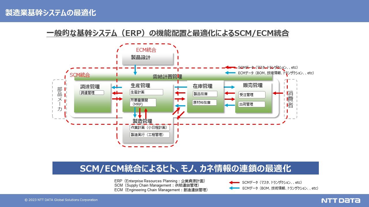 ERPパッケージをフル活用する製造業は少数派？ DX実現に導く柔軟な ...