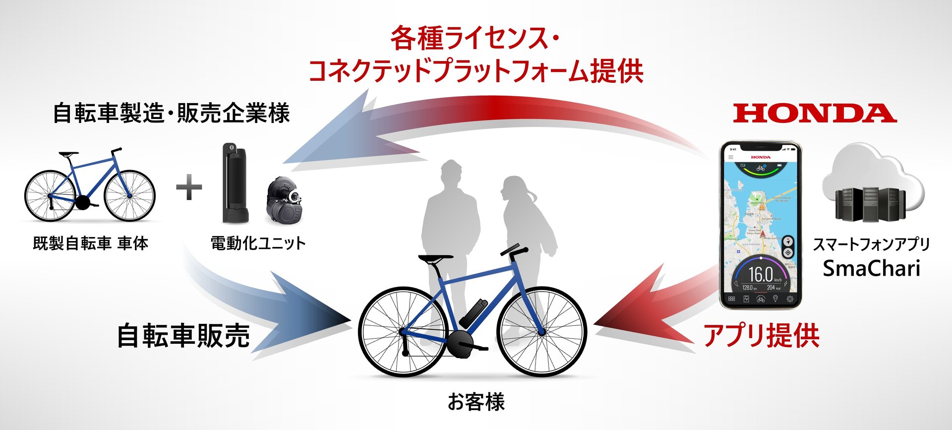 ホンダの新事業創出、第3弾は「自転車のコネクテッド化」：モビリティサービス - MONOist