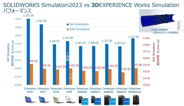 「SOLIDWORKS Simulation 2023」および「3DEXPERIENCE Works Simulation」による解析時間の比較