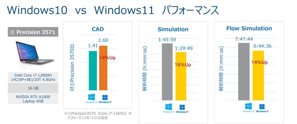 「Windows 10」と「Windows 11」でのパフォーマンス比較