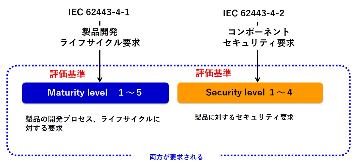 IEC 62443ɂvmNbNŊgn oFZ[teBCmx[V