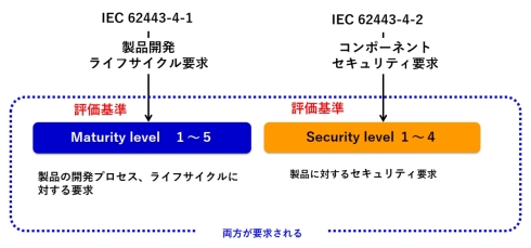 IEC 62443における要求事項
