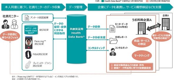 uHealth Data Bankn؃{v̑S̑ oFNTTf[^