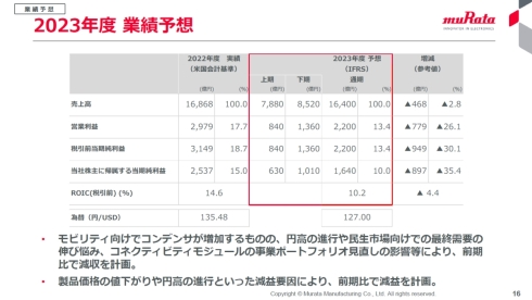 村田製作所の2023年度業績予想