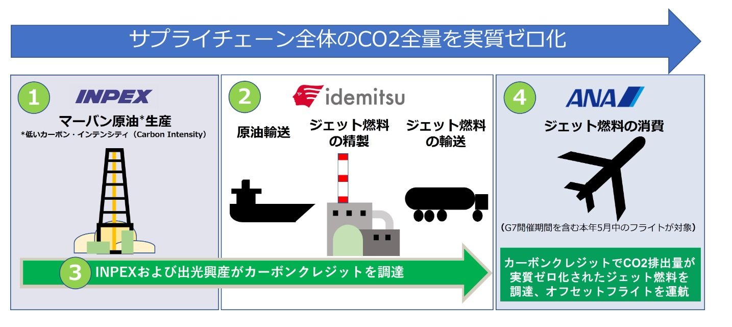 ジェット燃料サプライチェーン全体を脱炭素化、航空会社への供給は国内