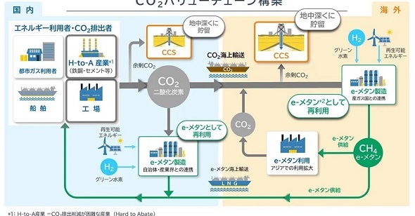 メタネーションなどを想定したCO2バリューチェーンの構築を共同検討