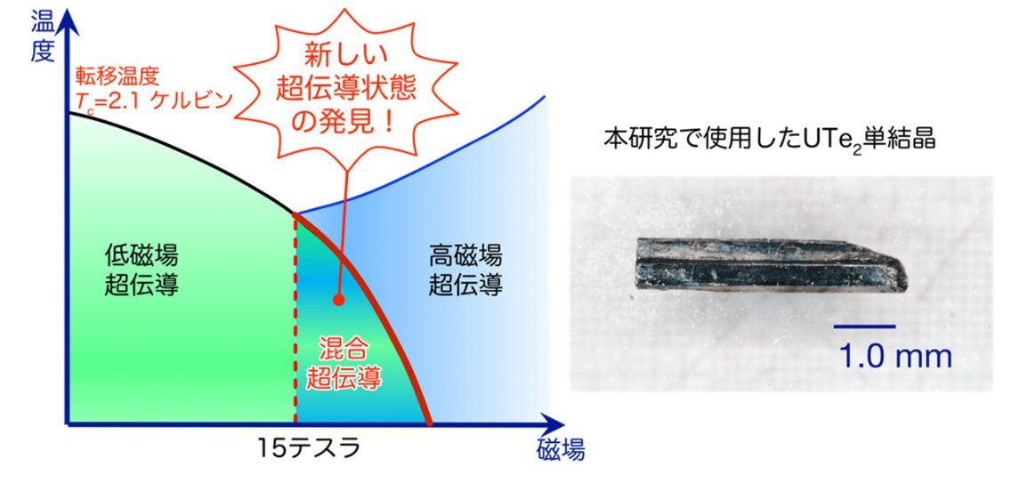 ウラン系超電導体の超純良単結晶で新たな超伝導状態を発見：研究開発の