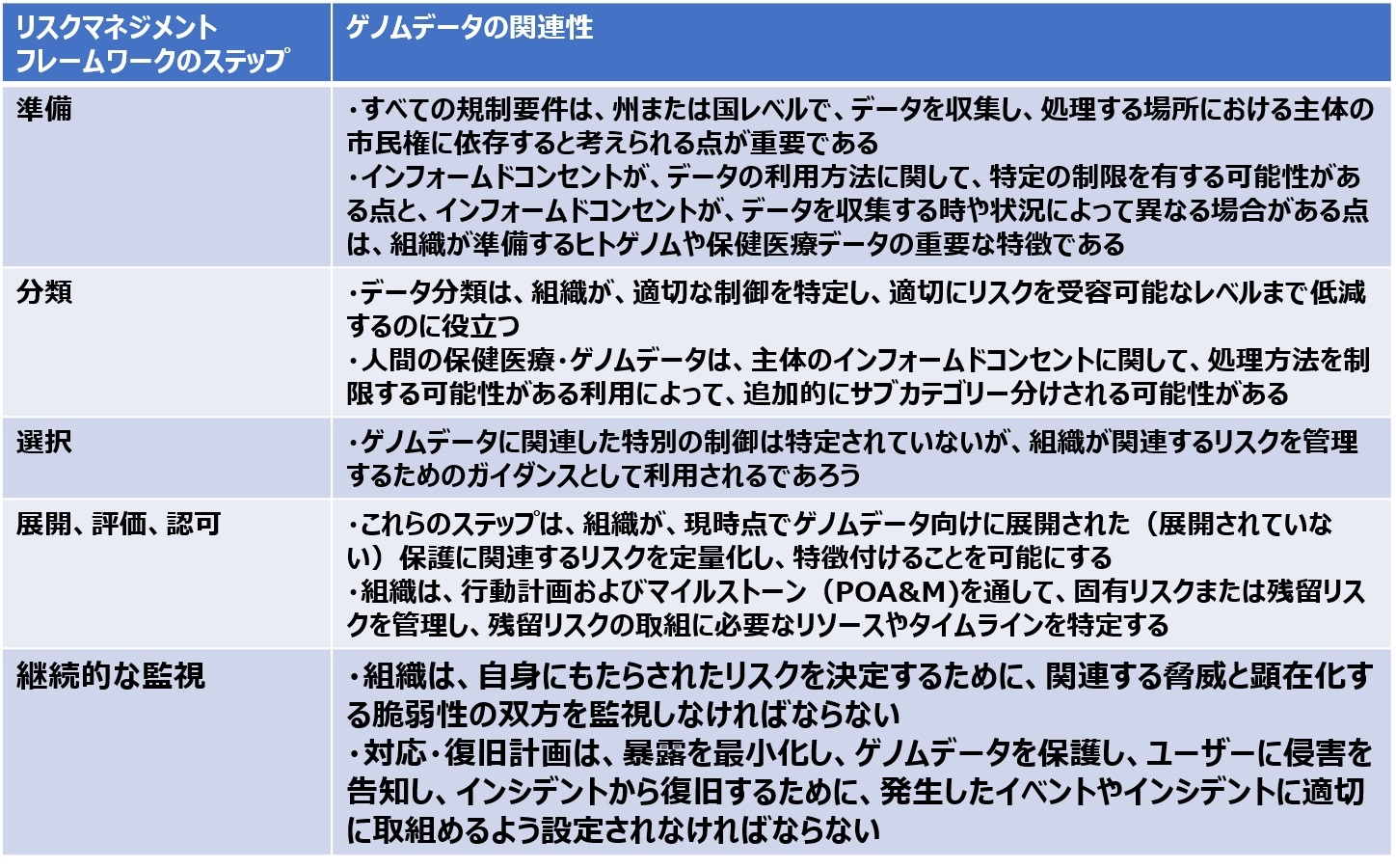 \2@XN}lWgt[[ÑXebvƃQmf[^̊֘AmNbNŊgn oFNational Institute of Standards and Technology (NIST)uNISTIR 8432 (Draft) Cybersecurity of Genomic Datavi2023N33jɃwXPANEh쐬