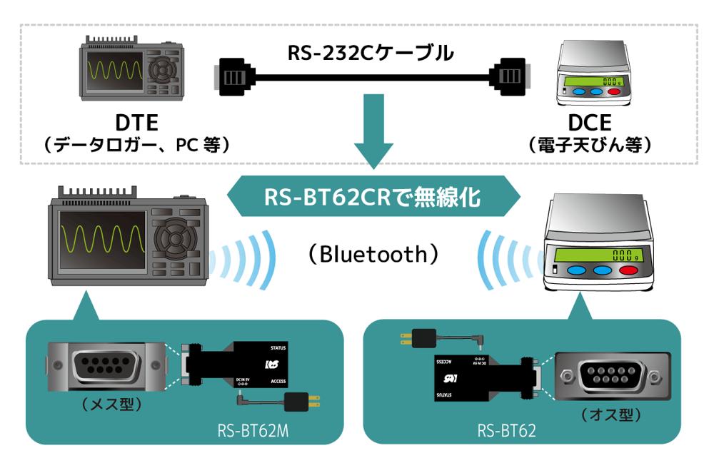 RS-232C機器でBluetooth通信ができる変換アダプター4種を発表