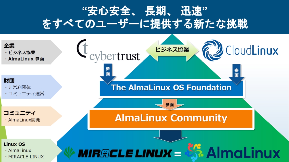 \̊TvBTCo[gXgThe AlmaLinux OS Foundatioñv`iX|T[ƂȂACloudLinuxƂ̋ƂōAlmaLinux OS̃T|[gT[rX̒񋟂n߂mNbNŊgn oFTCo[gXg