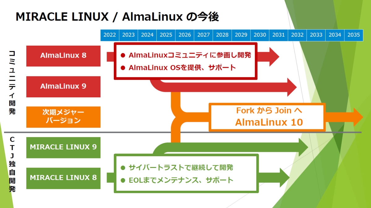 uAlmaLinux OSvƁuMIRACLE LINUXv̍̓WJmNbNŊgn oFTCo[gXg