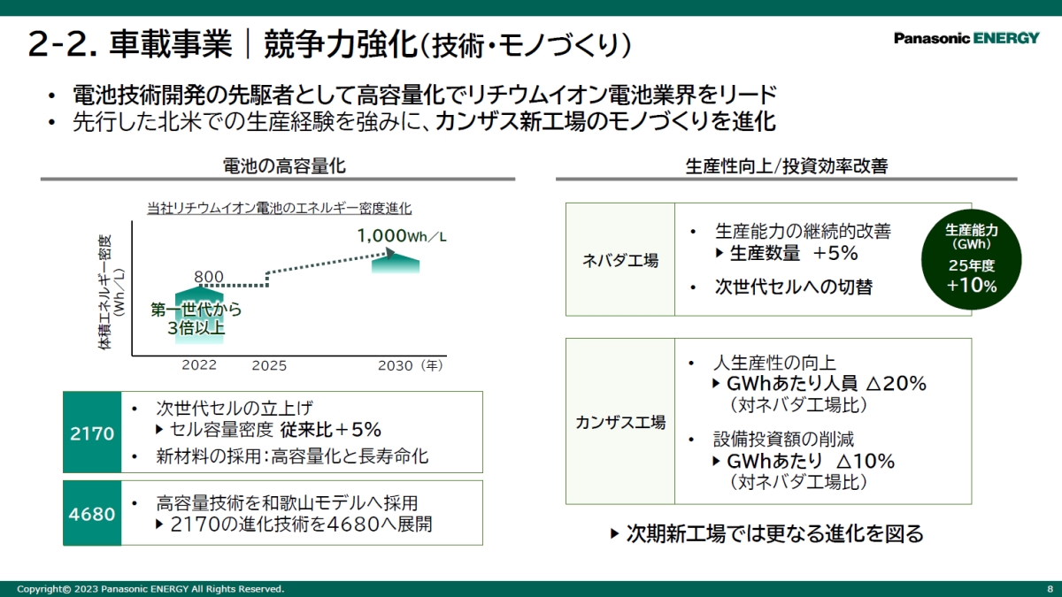 パナソニックの車載電池は2030年にエネルギー密度1kWh/lへ、生産能力も200GWhに：組み込み開発ニュース（1/3 ページ） - MONOist