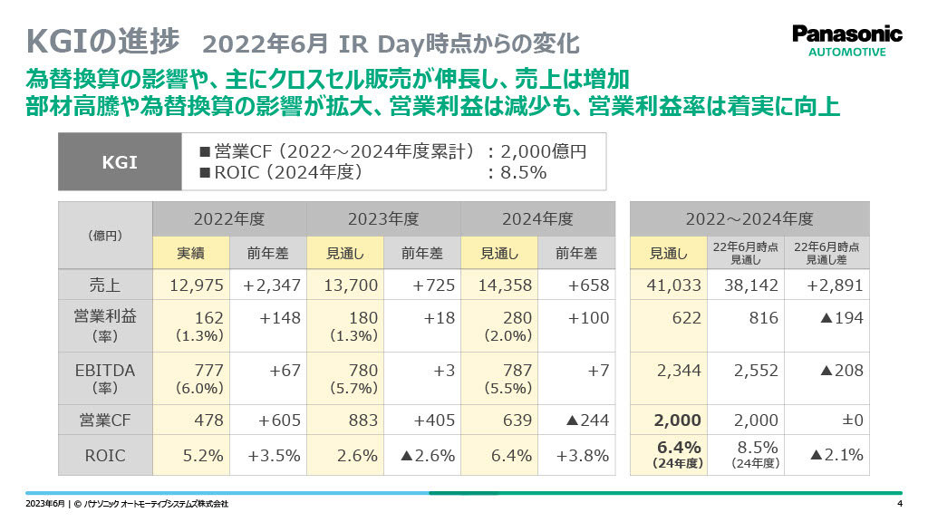 パナソニックは赤字3桁億円の車載充電器の改善とソフトウェアに注力