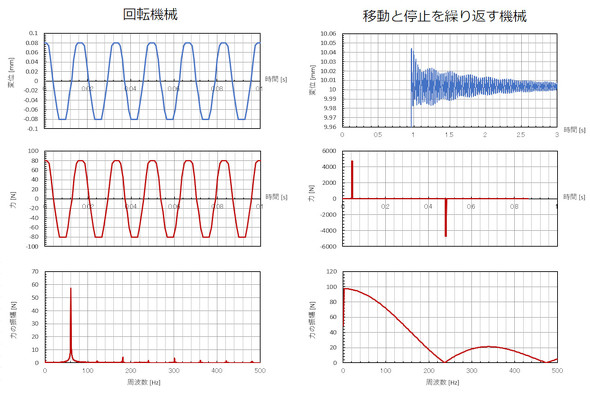 振動変位、力の変化、力の周波数分析