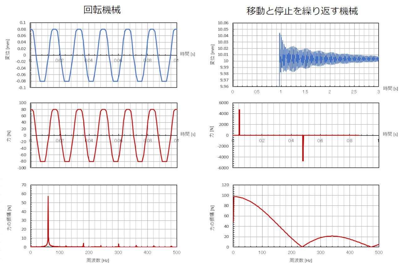 振動低減の戦略 ～ばね－マス系の振動【1】～：CAEと計測技術を使った振動・騒音対策（8）（4/5 ページ） - MONOist