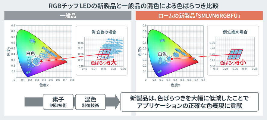 混色による色ばらつきを低減する車載インテリア向けRGBチップLED:組み込み開発ニュース - MONOist