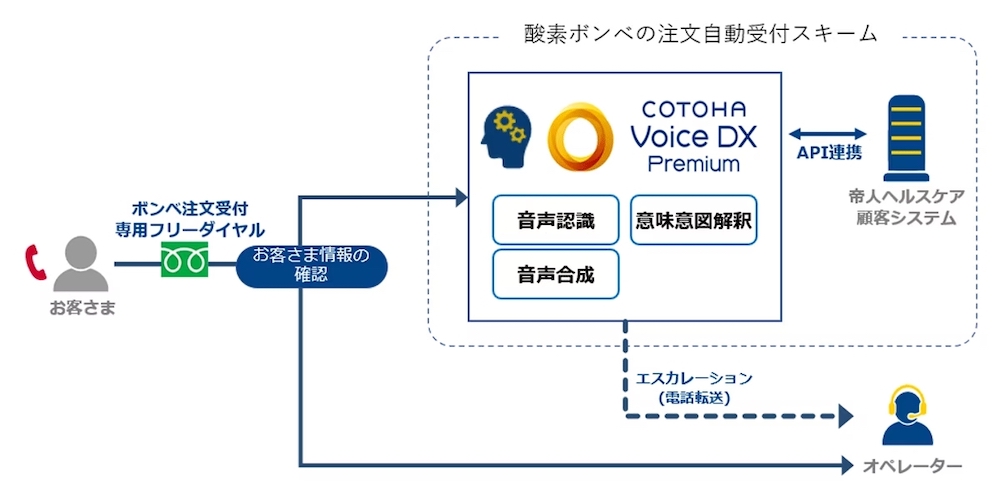 AIによる自動音声対応で医療用酸素ボンベを注文できるサービスを開始