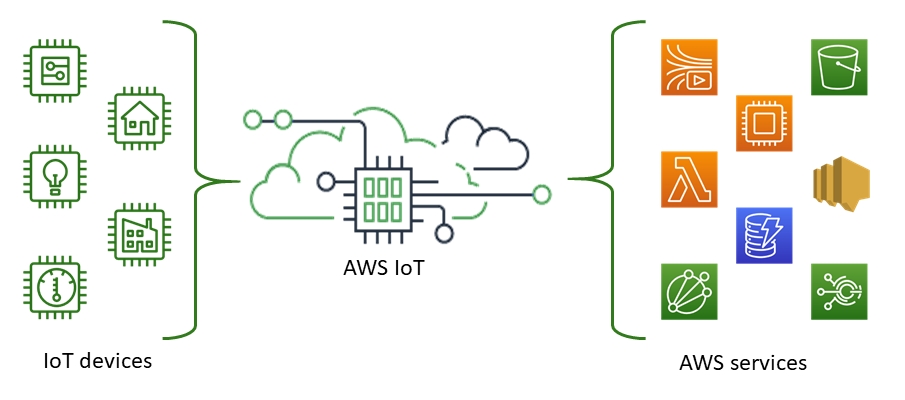 GbWfoCXAWS̃T[rXȂuAWS IoT CorevmNbNŊgn oFAmazon Web Services